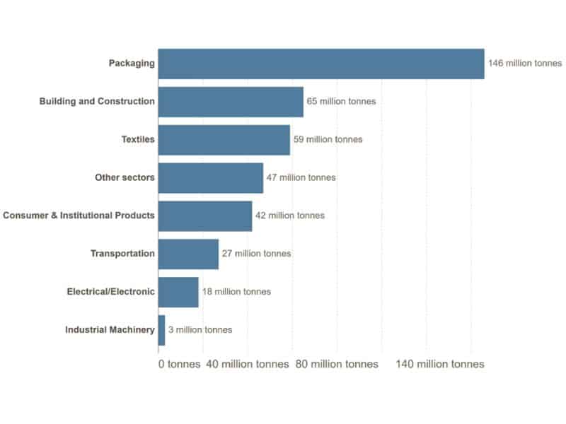 A chart showing the number of tonnes of plastic used by different sectors of the economy during 2015. Packaging is the highest tonnage (146 million tonnes), with building and construction in second place with 65 tonnes. Textiles is third with 59 million tonnes. The chart is a horizontal bar chart with blue bars and black text annotations.