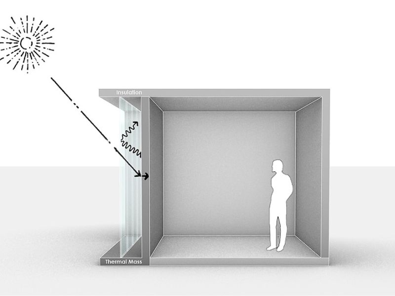 A diagram showing the sun's rays hitting a wall and the heat energy being absorbed.