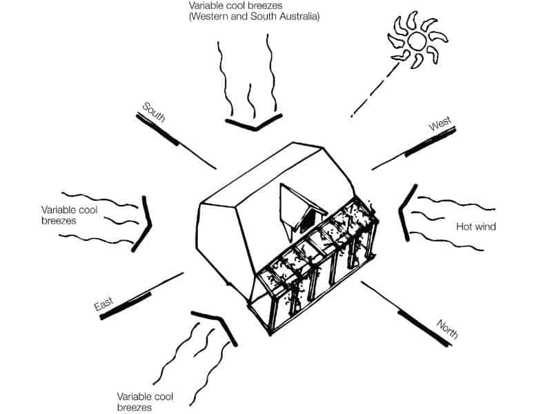 A diagram showing the different factors to consider for orientating an adobe house in Western and South Australia. The drawing shows a schematic house with the cardinal points of the compass around it. Also marked are the sun and different winds and breezes to consider.