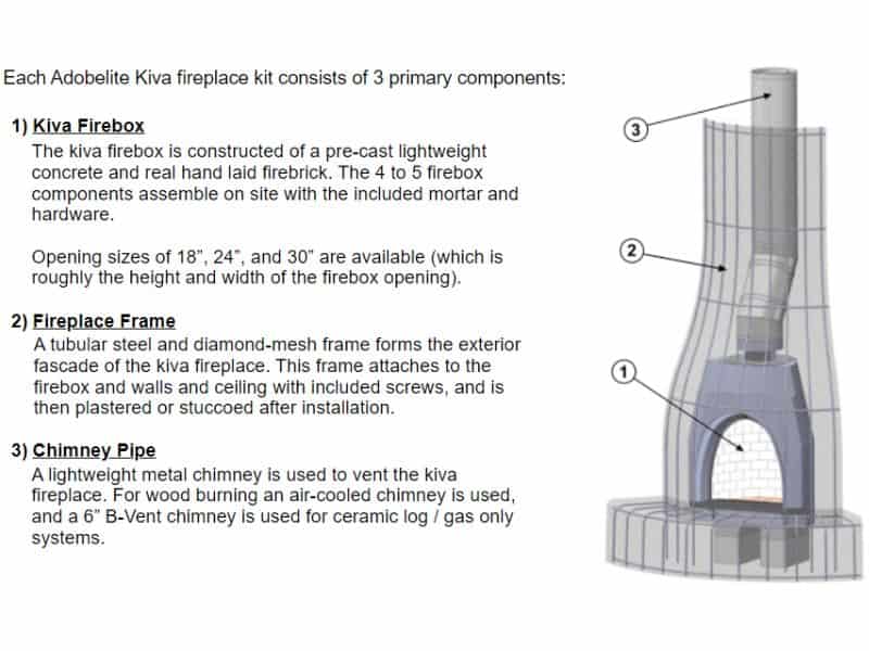 A diagram showing the different parts of an adobe fireplace with annotations and additional explanations for each part.