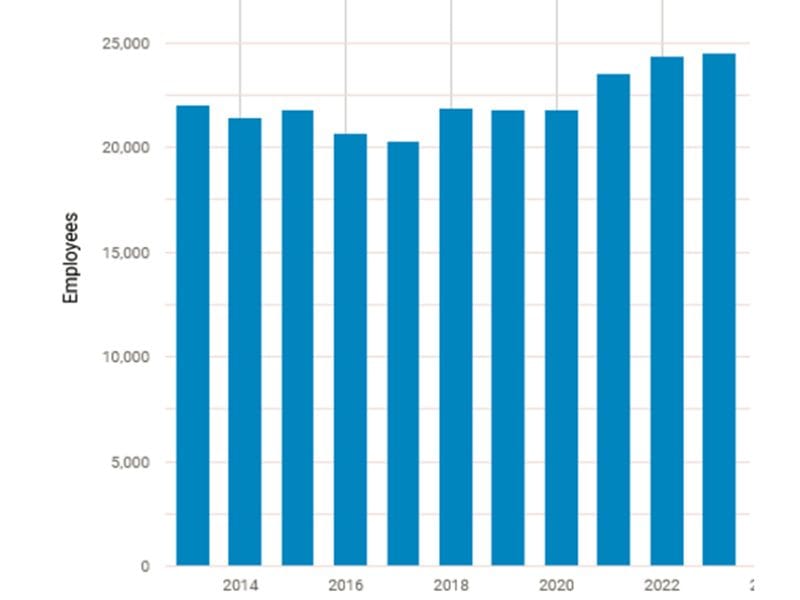 A graph shows the employment trend in the recycling industry in the U.S. from 2014 to 2022. The trend is rising.