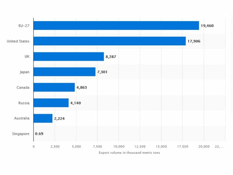 A blue bar chart showing major steel scrap exporters in 2021. The EU is the largest exporter, with a figure of 19,460 thousand tonnes. Second is the United States, UK, Japan, Canada, Russia, Australia, and Singapore.