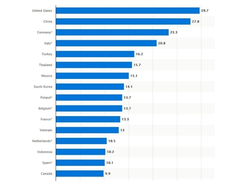 A horizontal bar chart with blue bars shows the leading steel importers in 2021. The United States imported the most steel with a figure of 29.7 million tonnes, closely followed by China with 27.8 million tonnes. In descending order, subsequent countries are Germany, Italy, Turkey, Thailand, Mexico, South Korea, Poland, Belgium, France, Vietnam, Netherlands, Indonesia, Spain, and Canada. Canada imported 9.9 million tonnes.