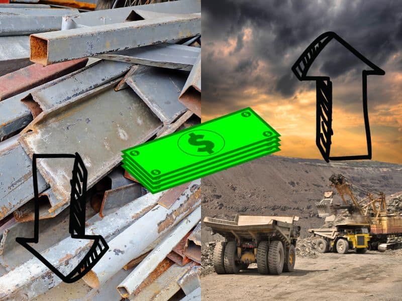 Two photographs showing scrap steel on the left (the raw material for recycled steel) and an iron ore mine on the right (iron ore is the main raw material for virgin steel). In the center is a stack of green dollar bills and either side are arrows indicating the relative price of the two materials, the left arrow pointing downwards to indicate the fact that steel scrap is cheaper, whereas the right arrow is pointing upwards to indicate iron ore is more expensive to obtain.