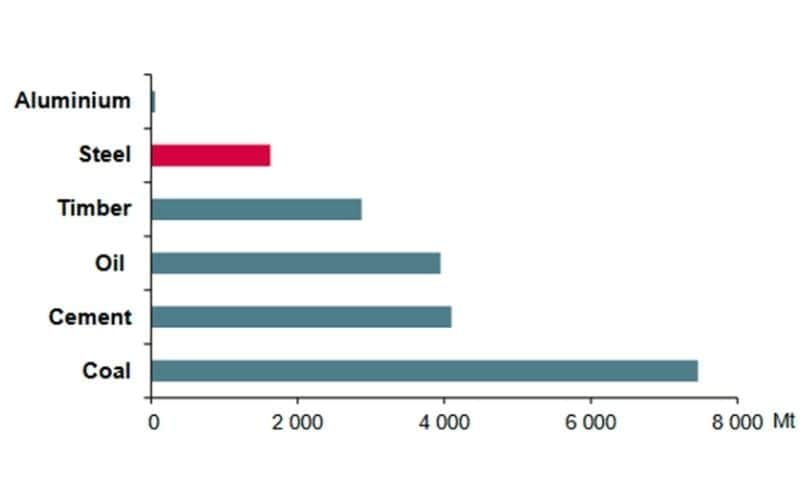 A horizontal bar chart showing steel production compared to other commodities in 2016. Coal is the largest commodity at nearly 8,000 Mt, followed by cement, oil, timber, steel, and finally aluminum.