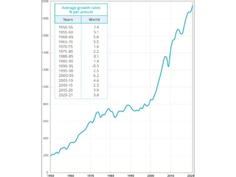 A graph shows average yearly steel production growth rates from 1950 to 2020. The line is up and to the right, indicating significant growth during this period.