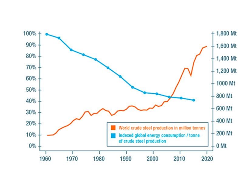 A graph showing steel production and energy consumption reduction since 1960. Production is shown with a red line and has risen from around 200 million tonnes in 1960 to about 1,600 million tonnes in 2020. The blue line shows energy consumption and indicates a reduction of 60% over the same time period.