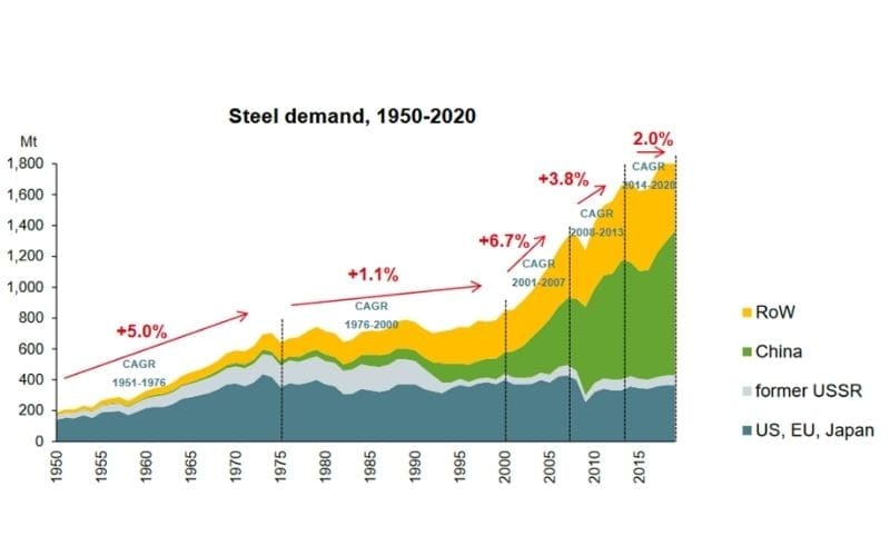 A stacked line chart showing steel consumption and demand from 1950 to 2020. China shows the strongest demand for steel and is shown in green, clearly outstripping demand from US, EU, Japan, former USSR and the rest of the world.